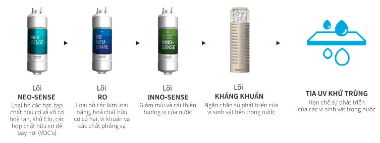 Lõi lọc Máy lọc nước nóng lạnh Coway Ombak CHP-7310R - Chính hãng