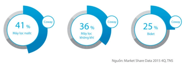 Thị trường coway ở Việt nam